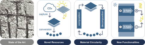 Four panels illustrate the state of the art and the research approaches in RA1. The state of the art shows carbonated concrete and corroded reinforcement. Topic 1 "Novel Resources" illustrates the capture of CO₂ as a resource for materials, produced using green energy, and its conversion into a new material. Topic 2 "Material Circularity" demonstrates the cyclic use of a material – it is assembled into a new composite and later broken back down into the original material. Topic 3 "New Functionalities" shows the generation of electrical energy through the Seebeck effect.