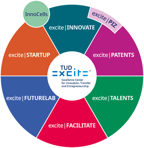 Grafik: Kreis Units (ohne Beschreibung)