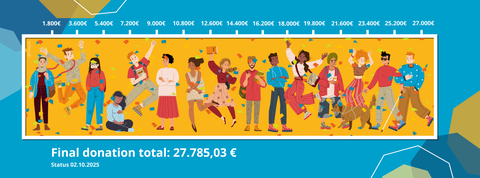 Donation barometer with yellow background and the silhouette of 15 people, of which 8 people are drawn in colour on a yellow background and the remaining silhouettes on a blue background. Current donation status: 13,647.77 euros, donation status 01/08/25