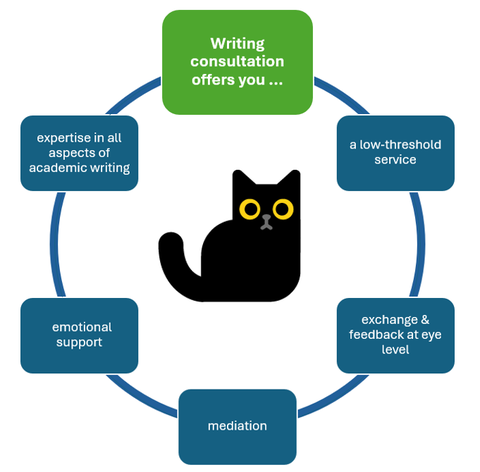 The image shows a circular arrangement of key areas in which the writing consultation offers support: a low-threshold service, exchange & feedback at eye level, mediation, emotional support, expertise in all aspects of academic writing