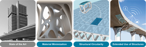 Four panels illustrate the state of the art and the research focuses in RA2. The state of the art shows massive concrete structures such as high-rise buildings and bridges with bulky structural elements. Topic 1 "Material Minimization" presents a filigree, lightweight structure; "Structural Circularity" shows a modular design in which individual components can be replaced; and Topic 3 "Extended Use of Structures" features a bridge equipped with integrated structural monitoring, such as temperature and traffic load sensing.