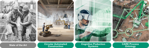 Four panels illustrate the state of the art and the research focuses in RA3. The state of the art shows the physically demanding task of placing fresh concrete. Topic 1 “Circular Automated Construction” depicts intelligent machines operating on a construction site. Topic 2 “Cognitive Production Systems” shows a person analyzing and controlling a production process using VR goggles. Topic 3 “CARE Process Ontology” presents a construction site where machines, workers, and analysis tools are interconnected.